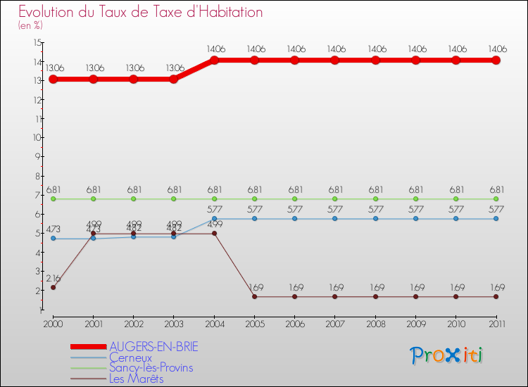 Evolution du taux de la taxe d'habitation pour AUGERS-EN-BRIE et les communes proches Comparaison des taux de la taxe d'habitation pour AUGERS-EN-BRIE et les communes voisines