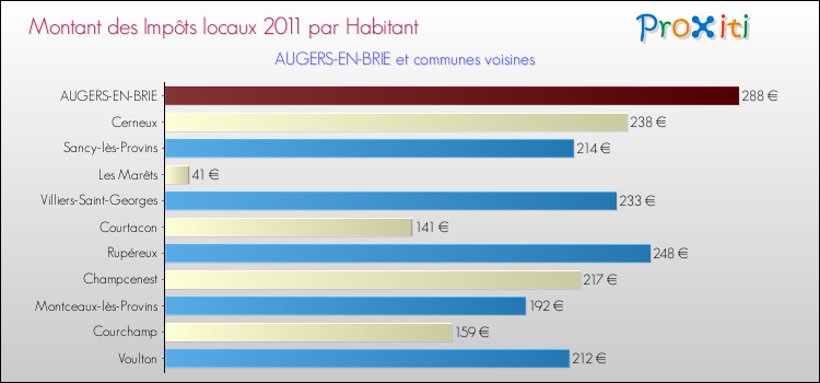Montant des impôts locaux par Habitant pour AUGERS-EN-BRIE et les communes proches Comparaison des impôts locaux par habitant pour AUGERS-EN-BRIE et les communes voisines