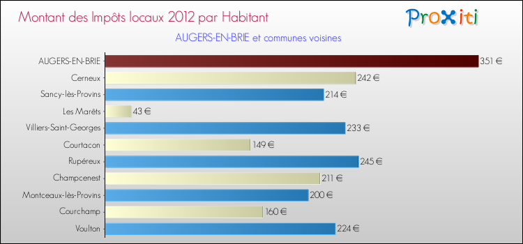 Montant des impôts locaux par Habitant pour AUGERS-EN-BRIE et les communes proches Comparaison des impôts locaux par habitant pour AUGERS-EN-BRIE et les communes voisines