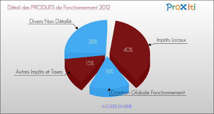 Décomposition du Budget de Fonctionnement 2012 de la commune de AUGERS-EN-BRIE Budget de Fonctionnement 2012 pour la commune de AUGERS-EN-BRIE