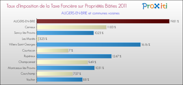 Taux d'imposition de la taxe foncière sur le bati 2011 pour AUGERS-EN-BRIE et les communes proches Comparaison des taux d'imposition de la taxe foncière sur le bati 2011 pour AUGERS-EN-BRIE et les communes voisines