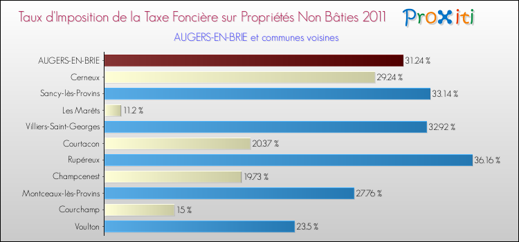 Taux d'imposition de la taxe foncière sur les immeubles et terrains non batis 2011 pour AUGERS-EN-BRIE et les communes proches Comparaison des taux d'imposition de la taxe foncière sur les immeubles et terrains non batis 2011 pour AUGERS-EN-BRIE et les communes voisines