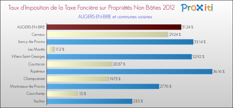Taux d'imposition de la taxe foncière sur les immeubles et terrains non batis 2012 pour AUGERS-EN-BRIE et les communes proches Comparaison des taux d'imposition de la taxe foncière sur les immeubles et terrains non batis 2012 pour AUGERS-EN-BRIE et les communes voisines
