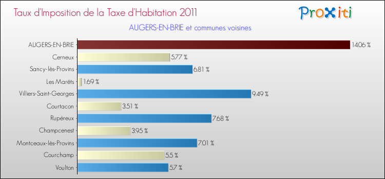 Taux d'imposition de la taxe d'habitation 2011 pour AUGERS-EN-BRIE et les communes proches Comparaison des taux d'imposition de la taxe d'habitation 2011 pour AUGERS-EN-BRIE et les communes voisines