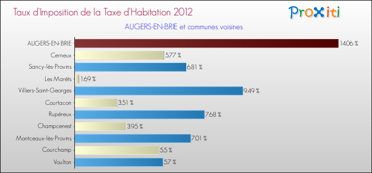 Taux d'imposition de la taxe d'habitation 2012 pour AUGERS-EN-BRIE et les communes proches Comparaison des taux d'imposition de la taxe d'habitation 2012 pour AUGERS-EN-BRIE et les communes voisines