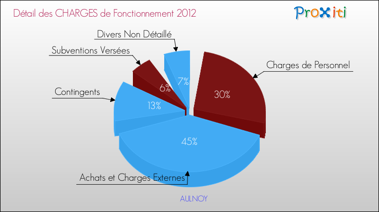 Décomposition des Charges de Fonctionnement 2012 de la commune de AULNOY Charges de Fonctionnement 2012 pour la commune de AULNOY