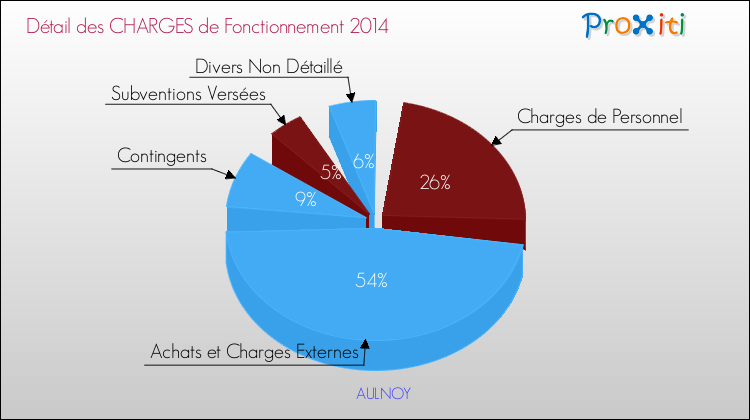 Décomposition des Charges de Fonctionnement 2014 de la commune de AULNOY Charges de Fonctionnement 2014 pour la commune de AULNOY