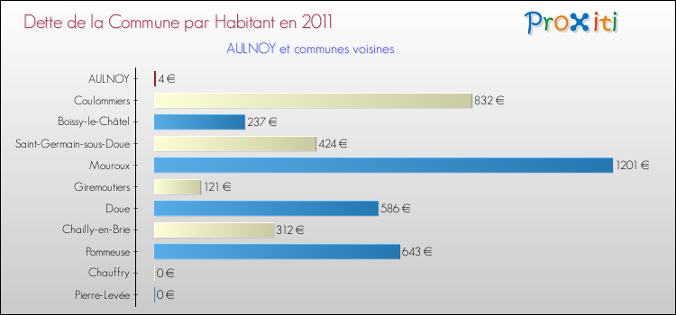 Dette par habitant de la commune en 2011 pour AULNOY et les communes proches Comparaison de la dette par habitant de la commune en 2011 pour AULNOY et les communes voisines