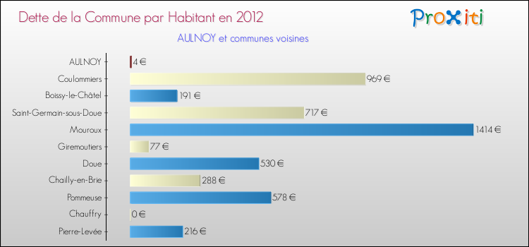 Dette par habitant de la commune en 2012 pour AULNOY et les communes proches Comparaison de la dette par habitant de la commune en 2012 pour AULNOY et les communes voisines