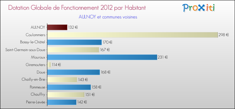Montant des dotations globales de fonctionnement DGF par Habitant pour AULNOY et les communes proches Comparaison des des dotations globales de fonctionnement DGF par habitant pour AULNOY et les communes voisines