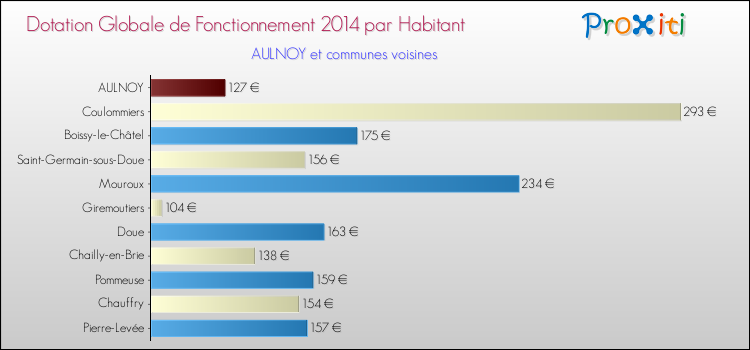 Montant des dotations globales de fonctionnement DGF par Habitant pour AULNOY et les communes proches en 2014. Comparaison des des dotations globales de fonctionnement DGF par habitant pour AULNOY et les communes voisines en 2014.
