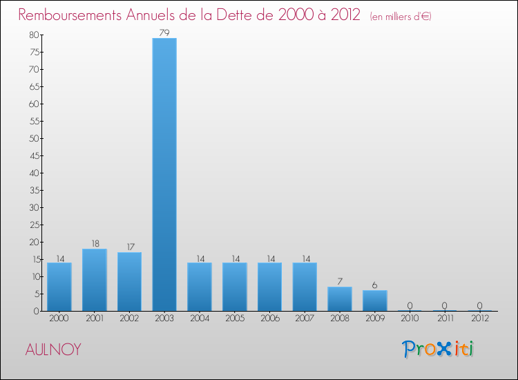 Evolution de l'annuité de la dette pour la commune de AULNOY de 2000 à 2012 Annuités de la dette pour AULNOY de 2000 à 2012