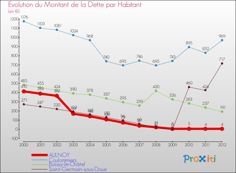 Evolution de la dette par habitant pour la commune de AULNOY et les communes proches de 2000 à 2012 Comparaison de la dette par habitant pour AULNOY et les communes voisines de 2000 à 2012