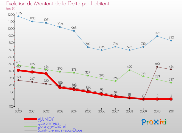 Evolution de la dette par habitant pour la commune de AULNOY et les communes proches Comparaison de la dette par habitant pour AULNOY et les communes voisines