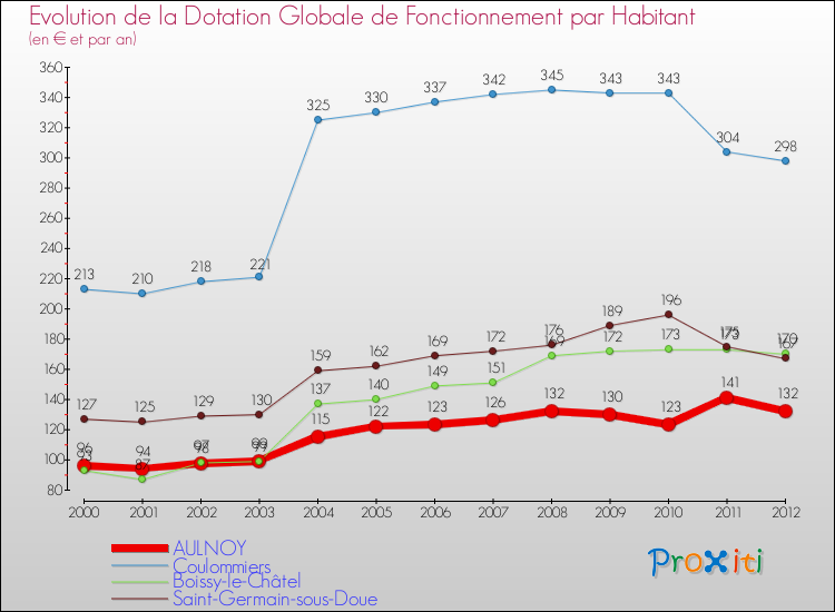 Evolution et montant de la dotation globale de fonctionnement par Habitant pour AULNOY et les communes proches Comparaison des dotations globales de fonctionnement par habitant pour AULNOY et les communes voisines