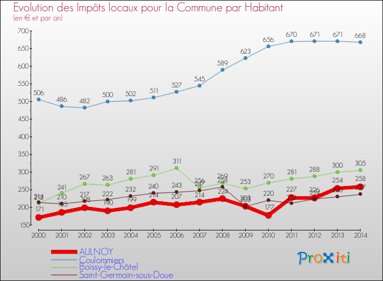 Evolution et montant des impôts locaux par Habitant pour AULNOY et les communes proches de 2000 à 2014 Comparaison des impôts locaux par habitant pour AULNOY et les communes voisines de 2000 à 2014