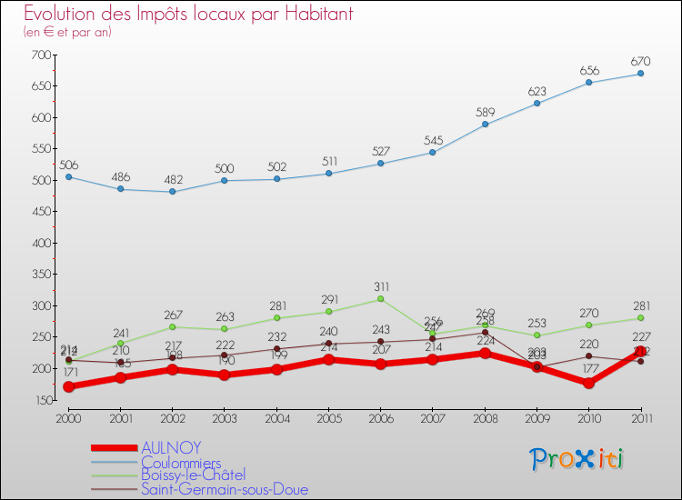 Evolution et montant des impôts locaux par Habitant pour AULNOY et les communes proches Comparaison des impôts locaux par habitant pour AULNOY et les communes voisines