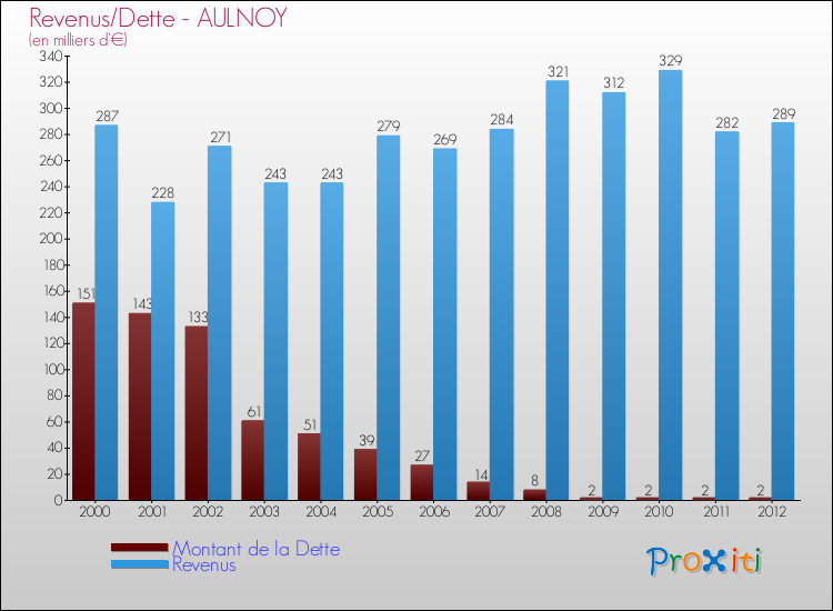 Evolution comparée de la dette et des revenus pour la commune de AULNOY de 2000 à 2012 Comparaison de la dette et des revenus pour AULNOY de 2000 à 2012