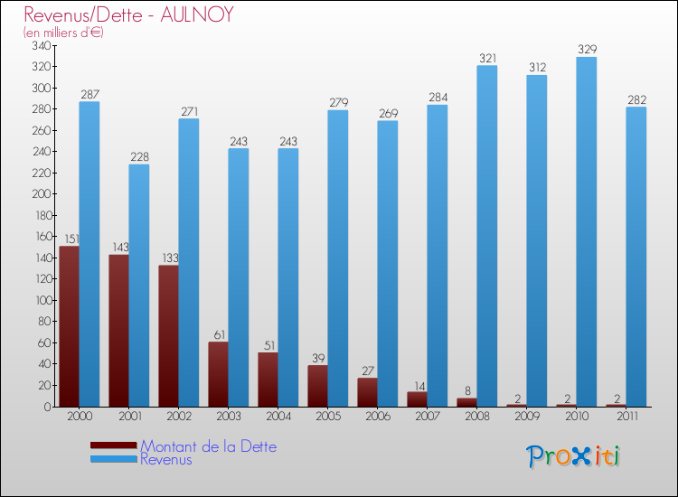 Evolution comparée de la dette et des revenus pour la commune de AULNOY de 2000 à 2011 Comparaison de la dette et des revenus pour AULNOY de 2000 à 2011