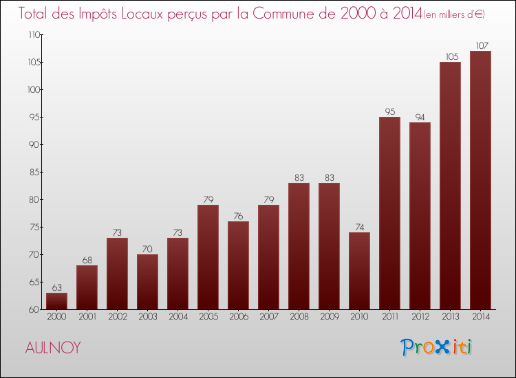 Evolution des Impôts Locaux pour la commune de AULNOY de 2000 à 2014 Evolution des Impôts Locaux pour AULNOY de 2000 à 2014