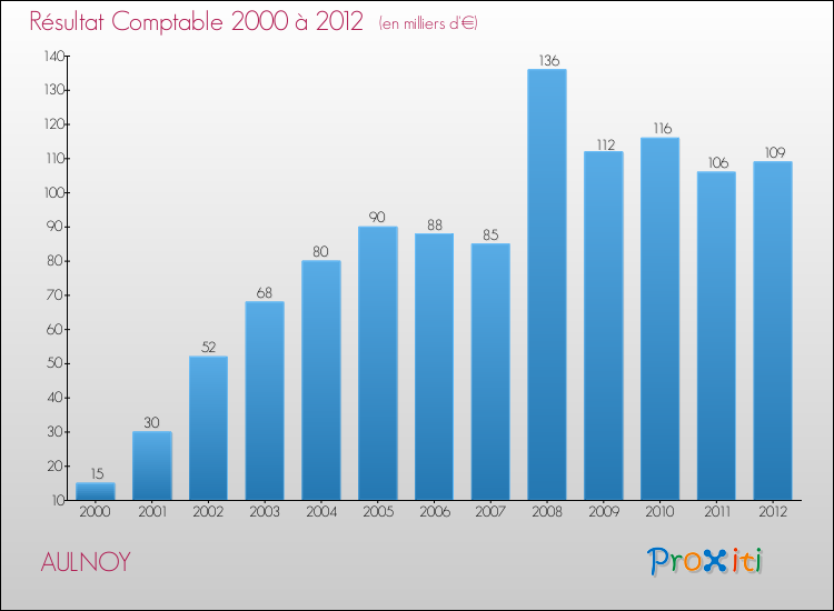 Evolution du résultat comptable pour la commune de AULNOY de 2000 à 2012 Evolution du résultat comptable pour AULNOY de 2000 à 2012