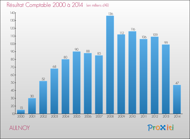 Evolution du résultat comptable pour la commune de AULNOY de 2000 à 2014 Evolution du résultat comptable pour AULNOY de 2000 à 2014