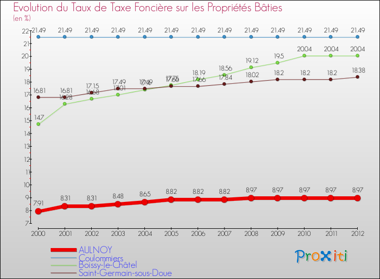 Evolution du taux de la taxe foncière sur le bati pour AULNOY et les communes proches de 2000 à 2012 Comparaison des taux de taxe foncière sur le bati pour AULNOY et les communes voisines de 2000 à 2012