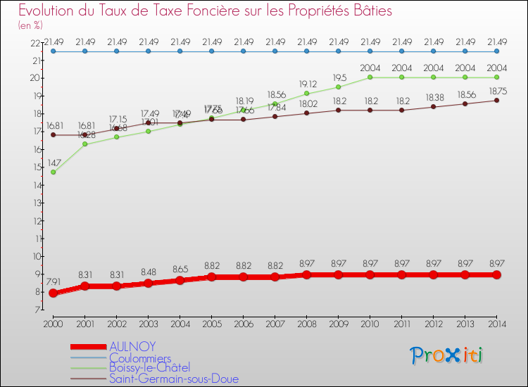 Evolution du taux de la taxe foncière sur le bati pour AULNOY et les communes proches de 2000 à 2014 Comparaison des taux de taxe foncière sur le bati pour AULNOY et les communes voisines de 2000 à 2014