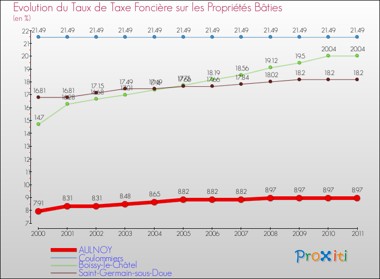 Evolution du taux de la taxe foncière sur le bati pour AULNOY et les communes proches Comparaison des taux de taxe foncière sur le bati pour AULNOY et les communes voisines