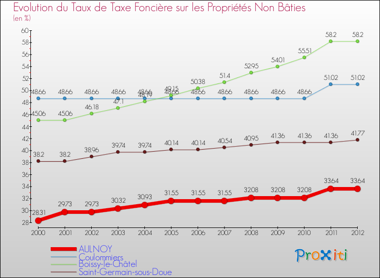 Evolution du taux de la taxe foncière sur les immeubles et terrains non batis pour AULNOY et les communes proches de 2000 à 2012 Comparaison des taux de la taxe foncière sur les immeubles et terrains non batis pour AULNOY et les communes voisines de 2000 à 2012