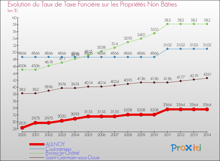 Evolution du taux de la taxe foncière sur les immeubles et terrains non batis pour AULNOY et les communes proches de 2000 à 2014 Comparaison des taux de la taxe foncière sur les immeubles et terrains non batis pour AULNOY et les communes voisines de 2000 à 2014