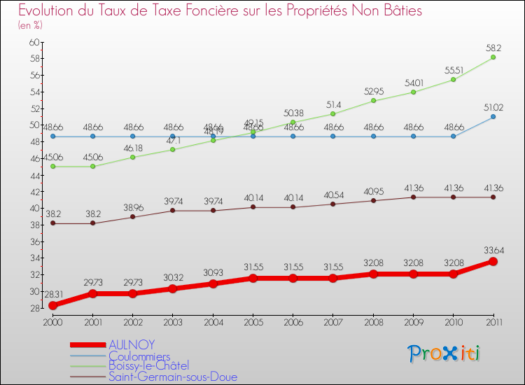Evolution du taux de la taxe foncière sur les immeubles et terrains non batis pour AULNOY et les communes proches Comparaison des taux de la taxe foncière sur les immeubles et terrains non batis pour AULNOY et les communes voisines