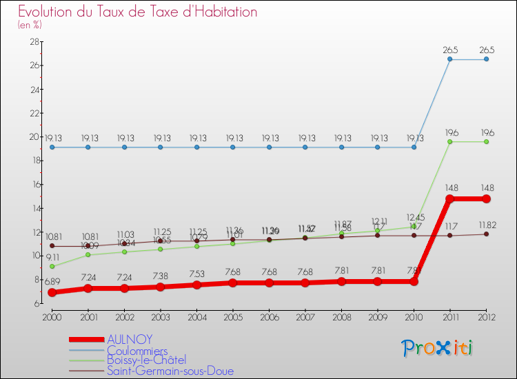 Evolution du taux de la taxe d'habitation pour AULNOY et les communes proches Comparaison des taux de la taxe d'habitation pour AULNOY et les communes voisines