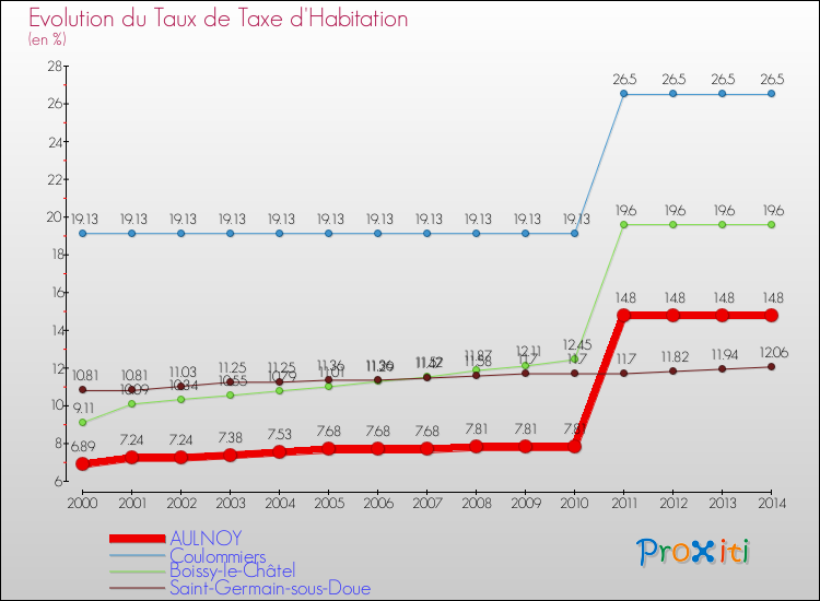 Evolution du taux de la taxe d'habitation pour AULNOY et les communes proches de 2000 à 2014 Comparaison des taux de la taxe d'habitation pour AULNOY et les communes voisines de 2000 à 2014