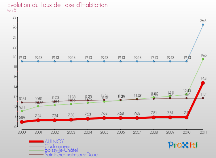 Evolution du taux de la taxe d'habitation pour AULNOY et les communes proches Comparaison des taux de la taxe d'habitation pour AULNOY et les communes voisines