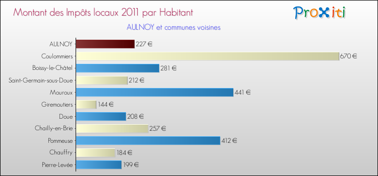 Montant des impôts locaux par Habitant pour AULNOY et les communes proches Comparaison des impôts locaux par habitant pour AULNOY et les communes voisines