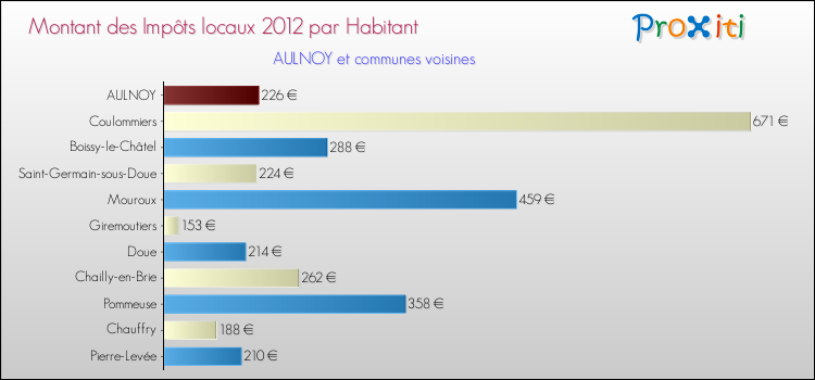 Montant des impôts locaux par Habitant pour AULNOY et les communes proches Comparaison des impôts locaux par habitant pour AULNOY et les communes voisines