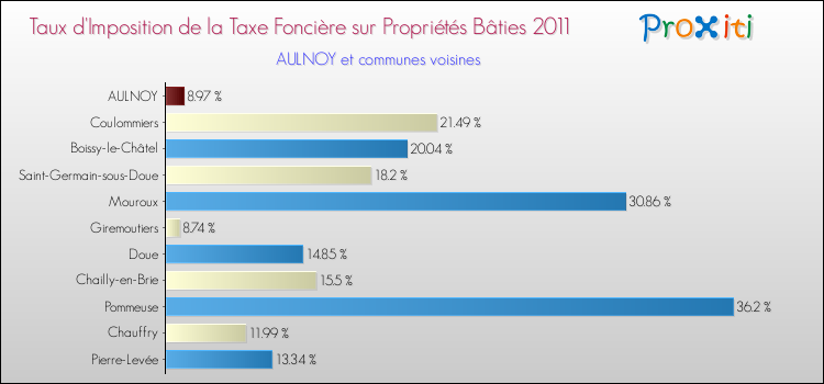 Taux d'imposition de la taxe foncière sur le bati 2011 pour AULNOY et les communes proches Comparaison des taux d'imposition de la taxe foncière sur le bati 2011 pour AULNOY et les communes voisines