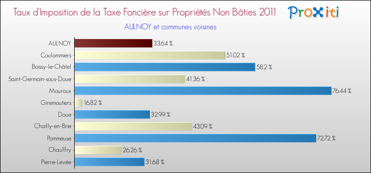 Taux d'imposition de la taxe foncière sur les immeubles et terrains non batis 2011 pour AULNOY et les communes proches Comparaison des taux d'imposition de la taxe foncière sur les immeubles et terrains non batis 2011 pour AULNOY et les communes voisines