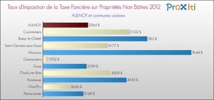 Taux d'imposition de la taxe foncière sur les immeubles et terrains non batis 2012 pour AULNOY et les communes proches Comparaison des taux d'imposition de la taxe foncière sur les immeubles et terrains non batis 2012 pour AULNOY et les communes voisines
