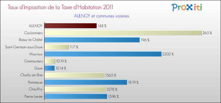 Taux d'imposition de la taxe d'habitation 2011 pour AULNOY et les communes proches Comparaison des taux d'imposition de la taxe d'habitation 2011 pour AULNOY et les communes voisines