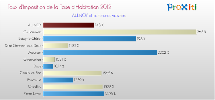 Taux d'imposition de la taxe d'habitation 2012 pour AULNOY et les communes proches Comparaison des taux d'imposition de la taxe d'habitation 2012 pour AULNOY et les communes voisines