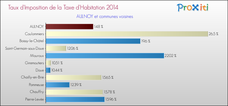 Taux d'imposition de la taxe d'habitation 2014 pour AULNOY et les communes proches Comparaison des taux d'imposition de la taxe d'habitation 2014 pour AULNOY et les communes voisines