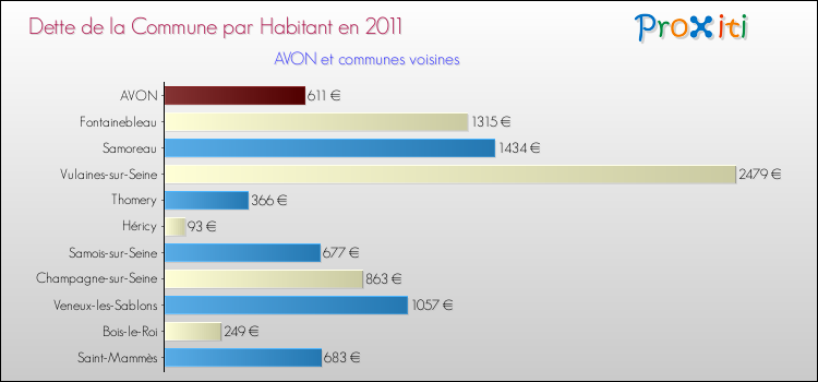 Dette par habitant de la commune en 2011 pour AVON et les communes proches Comparaison de la dette par habitant de la commune en 2011 pour AVON et les communes voisines