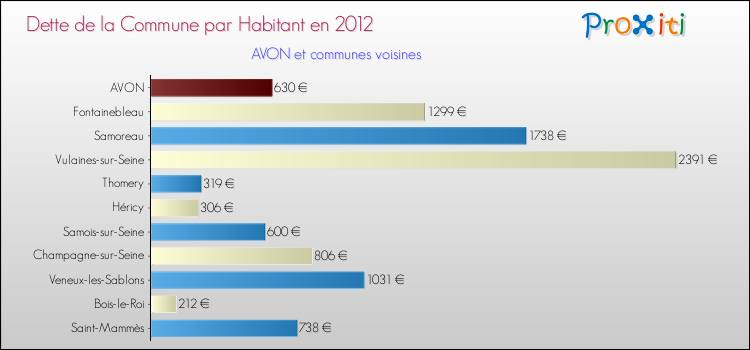 Dette par habitant de la commune en 2012 pour AVON et les communes proches Comparaison de la dette par habitant de la commune en 2012 pour AVON et les communes voisines