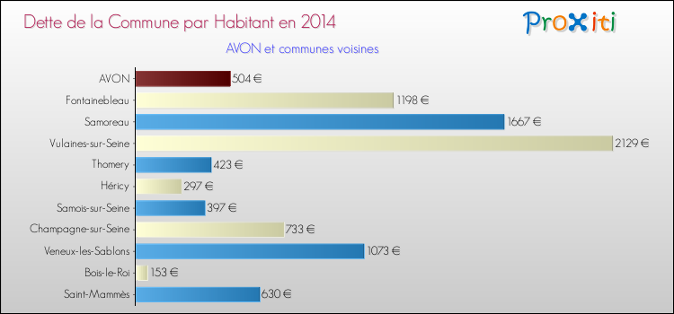 Dette par habitant de la commune en 2014 pour AVON et les communes proches Comparaison de la dette par habitant de la commune en 2014 pour AVON et les communes voisines