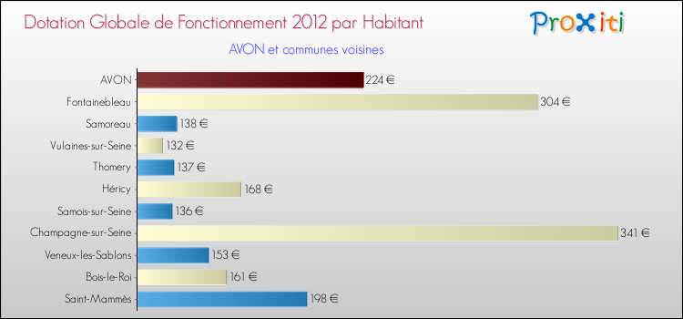 Montant des dotations globales de fonctionnement DGF par Habitant pour AVON et les communes proches Comparaison des des dotations globales de fonctionnement DGF par habitant pour AVON et les communes voisines