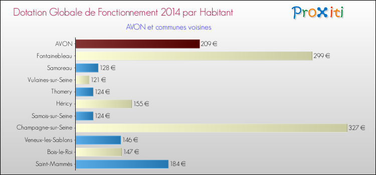 Montant des dotations globales de fonctionnement DGF par Habitant pour AVON et les communes proches en 2014. Comparaison des des dotations globales de fonctionnement DGF par habitant pour AVON et les communes voisines en 2014.