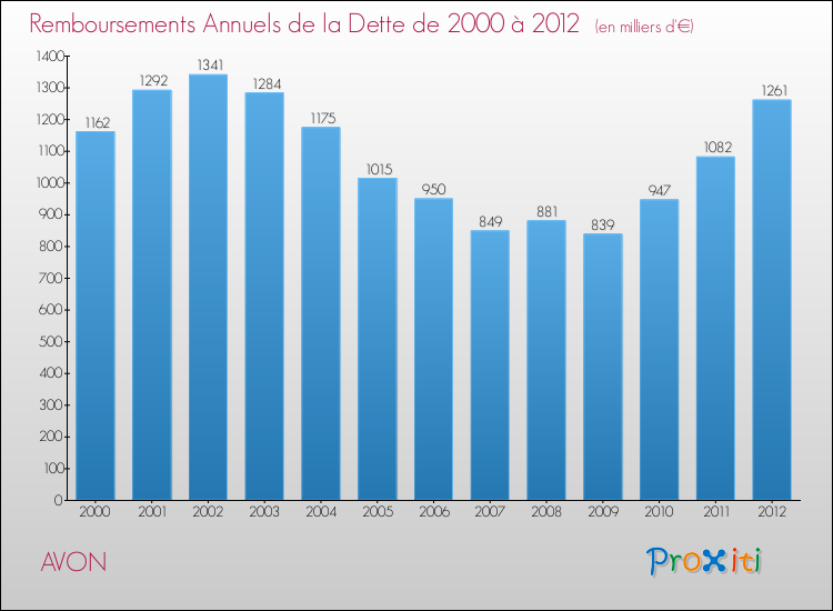 Evolution de l'annuité de la dette pour la commune de AVON de 2000 à 2012 Annuités de la dette pour AVON de 2000 à 2012