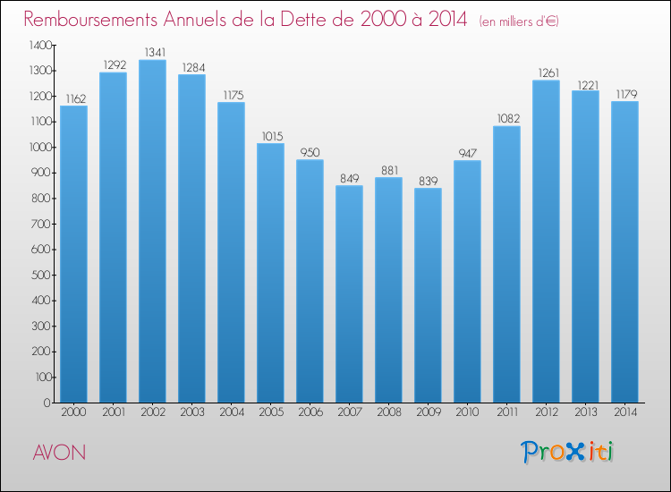 Evolution de l'annuité de la dette pour la commune de AVON de 2000 à 2014 Annuités de la dette pour AVON de 2000 à 2014